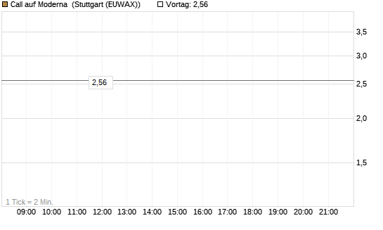Call auf Moderna [Société Générale Effekten GmbH] Chart