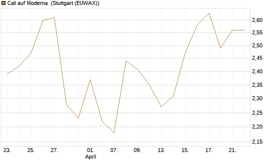 Call auf Moderna [Société Générale Effekten GmbH] Chart