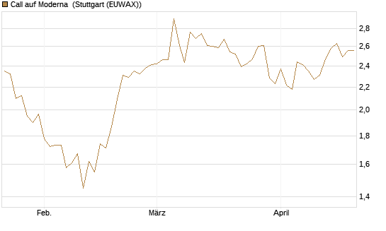 Call auf Moderna [Société Générale Effekten GmbH] Chart