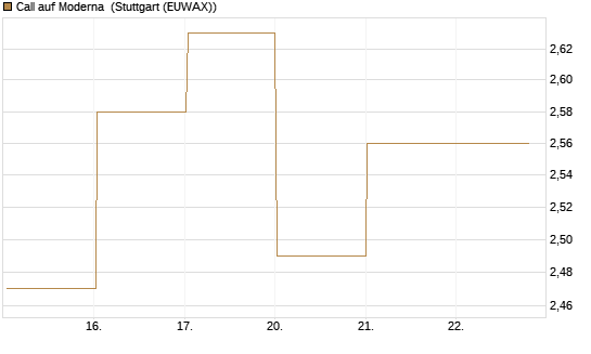 Call auf Moderna [Société Générale Effekten GmbH] Chart