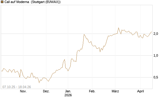 Call auf Moderna [Société Générale Effekten GmbH] Chart