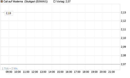 Call auf Moderna [Société Générale Effekten GmbH] Chart