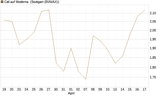 Call auf Moderna [Société Générale Effekten GmbH] Chart