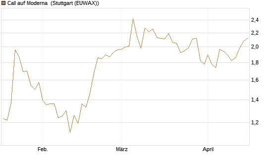 Call auf Moderna [Société Générale Effekten GmbH] Chart