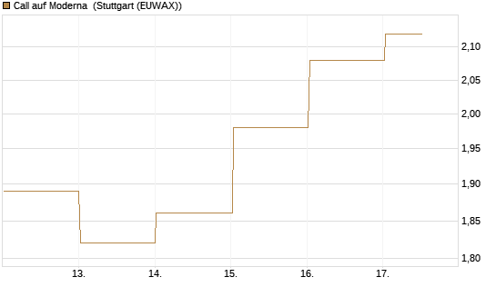 Call auf Moderna [Société Générale Effekten GmbH] Chart