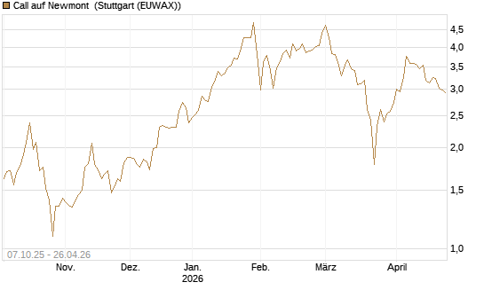 Call auf Newmont [Société Générale Effekten GmbH] Chart