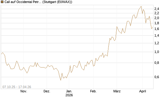 Call auf Occidental Petroleum Corp. [Société Générale Effekten GmbH] Chart