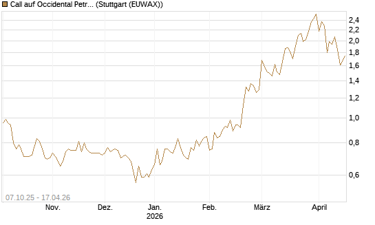 Call auf Occidental Petroleum Corp. [Société Générale Effekten GmbH] Chart