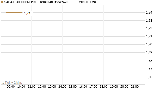 Call auf Occidental Petroleum Corp. [Société Générale Effekten GmbH] Chart