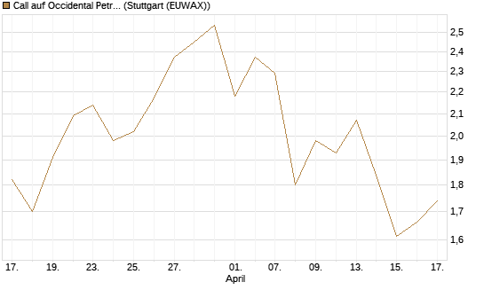 Call auf Occidental Petroleum Corp. [Société Générale Effekten GmbH] Chart