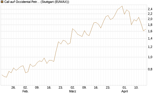 Call auf Occidental Petroleum Corp. [Société Générale Effekten GmbH] Chart