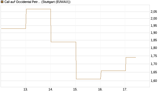 Call auf Occidental Petroleum Corp. [Société Générale Effekten GmbH] Chart