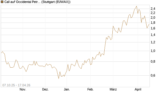 Call auf Occidental Petroleum Corp. [Société Générale Effekten GmbH] Chart