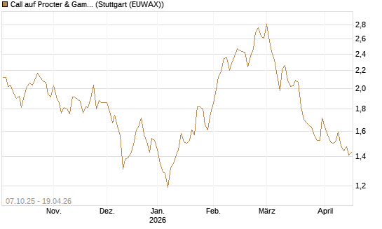Call auf Procter & Gamble [Société Générale Effekten GmbH] Chart