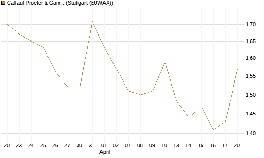 Call auf Procter & Gamble [Société Générale Effekten GmbH] Chart