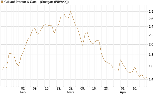 Call auf Procter & Gamble [Société Générale Effekten GmbH] Chart
