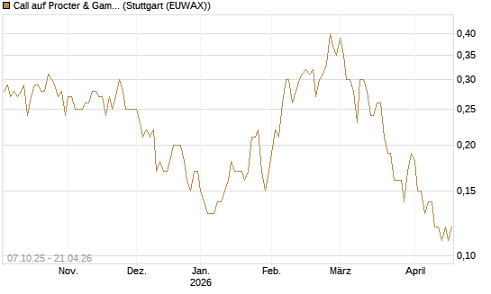 Call auf Procter & Gamble [Société Générale Effekten GmbH] Chart