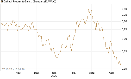 Call auf Procter & Gamble [Société Générale Effekten GmbH] Chart