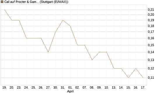 Call auf Procter & Gamble [Société Générale Effekten GmbH] Chart