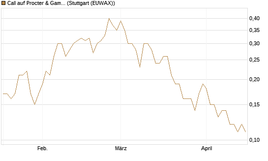 Call auf Procter & Gamble [Société Générale Effekten GmbH] Chart