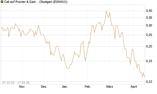Call auf Procter & Gamble [Société Générale Effekten GmbH] Chart
