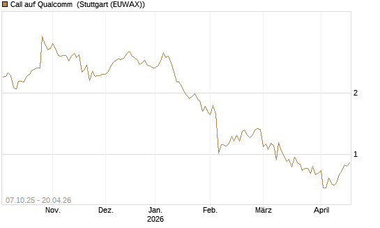Call auf Qualcomm [Société Générale Effekten GmbH] Chart