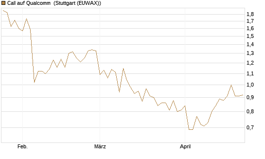 Call auf Qualcomm [Société Générale Effekten GmbH] Chart