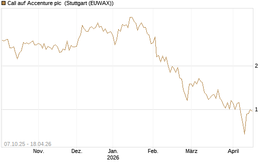 Call auf Accenture plc [Société Générale Effekten GmbH] Chart