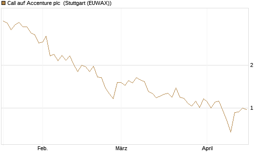 Call auf Accenture plc [Société Générale Effekten GmbH] Chart