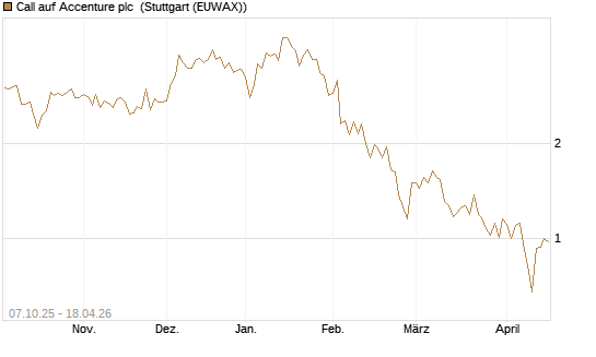 Call auf Accenture plc [Société Générale Effekten GmbH] Chart