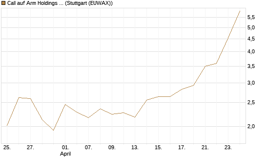 Call auf Arm Holdings plc. [ADR] [Société Générale Effekten GmbH] Chart