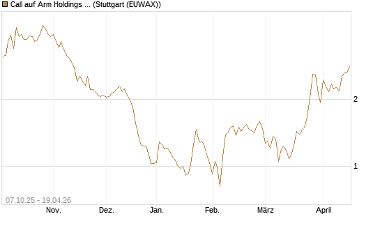 Call auf Arm Holdings plc. [ADR] [Société Générale Effekten GmbH] Chart