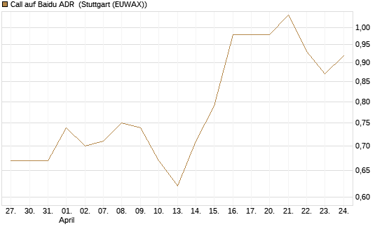 Call auf Baidu ADR [Société Générale Effekten GmbH] Chart