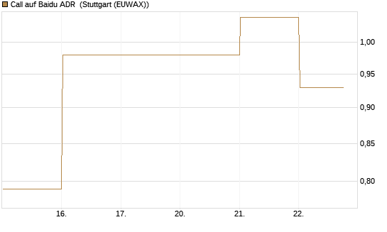 Call auf Baidu ADR [Société Générale Effekten GmbH] Chart