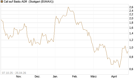 Call auf Baidu ADR [Société Générale Effekten GmbH] Chart