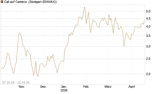 Call auf Cameco [Société Générale Effekten GmbH] Chart