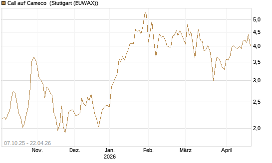 Call auf Cameco [Société Générale Effekten GmbH] Chart