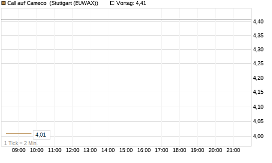 Call auf Cameco [Société Générale Effekten GmbH] Chart