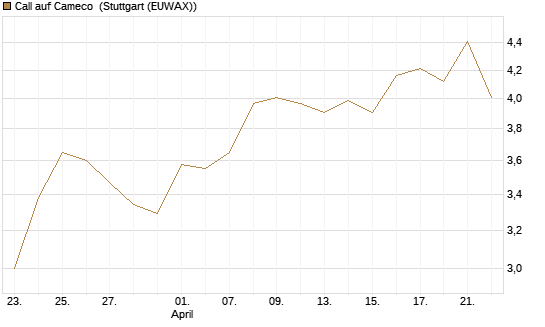 Call auf Cameco [Société Générale Effekten GmbH] Chart
