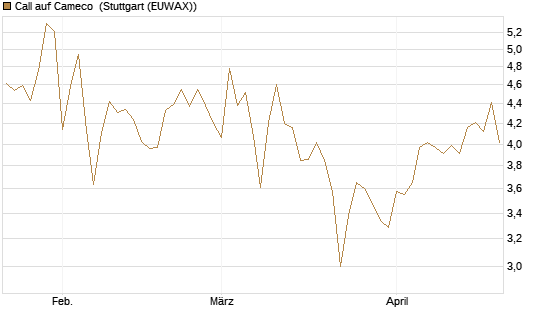Call auf Cameco [Société Générale Effekten GmbH] Chart