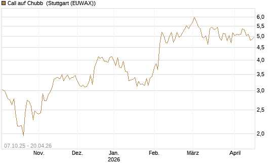 Call auf Chubb [Société Générale Effekten GmbH] Chart