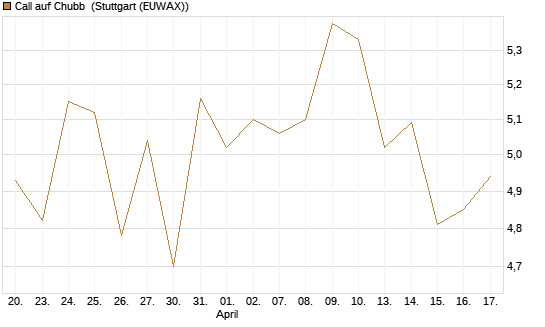 Call auf Chubb [Société Générale Effekten GmbH] Chart
