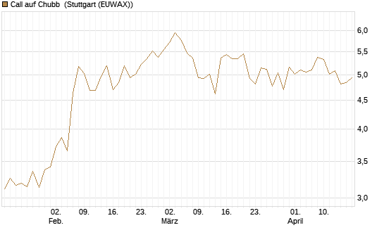 Call auf Chubb [Société Générale Effekten GmbH] Chart