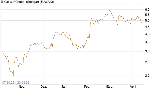 Call auf Chubb [Société Générale Effekten GmbH] Chart