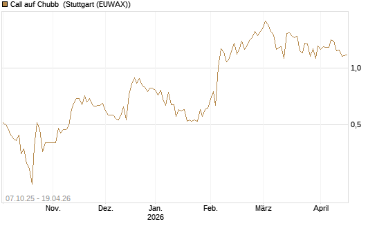 Call auf Chubb [Société Générale Effekten GmbH] Chart
