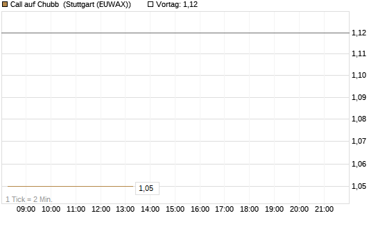 Call auf Chubb [Société Générale Effekten GmbH] Chart