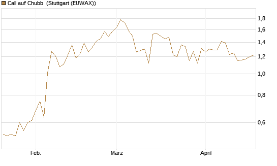 Call auf Chubb [Société Générale Effekten GmbH] Chart