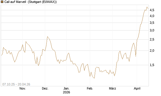 Call auf Marvell [Société Générale Effekten GmbH] Chart