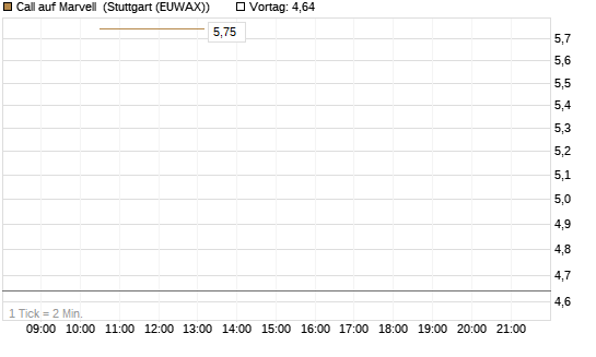 Call auf Marvell [Société Générale Effekten GmbH] Chart