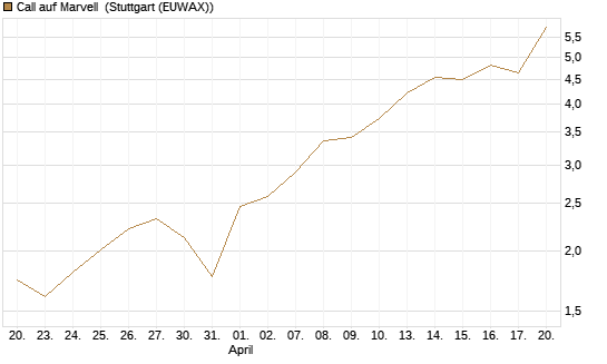Call auf Marvell [Société Générale Effekten GmbH] Chart